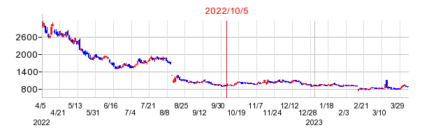 2022年10月5日 16:31前後のの株価チャート